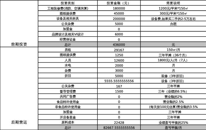 咖啡店投资费用构成
