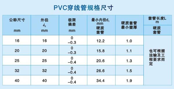 室内电路装修中，pvc电线管常用哪些规格