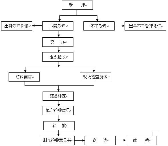 消防验收流程图