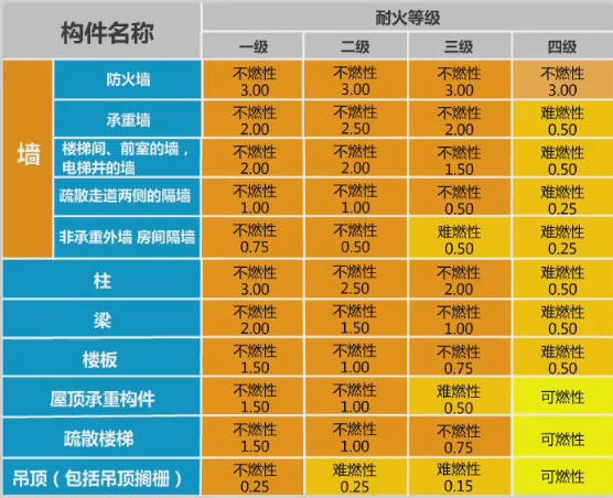 耐火等级效果图