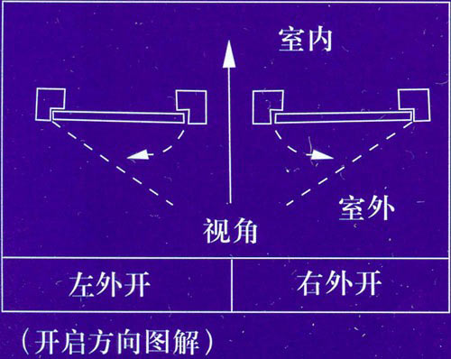 防火门开启方向角度效果图