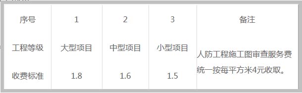 施工图审查费收费标准依据