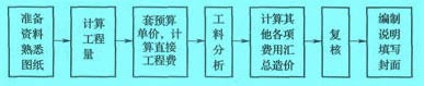 施工图预算的编制方法